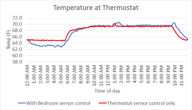 Which Thermostat Saves Money – Programmable Or Non