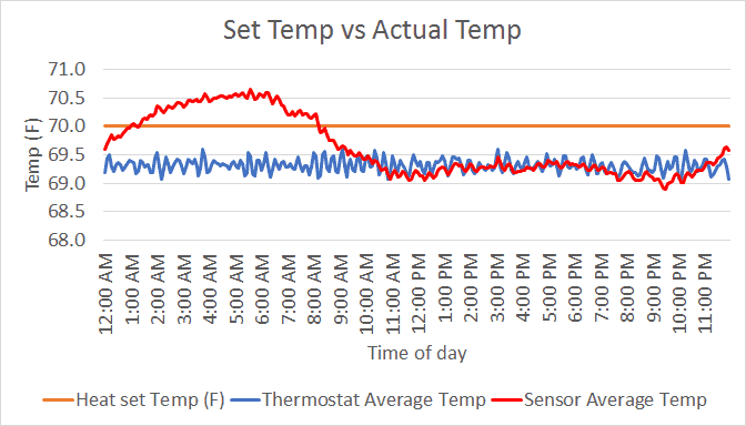 Case Study: Do Smart Thermostats save money?