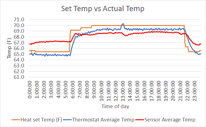 Which Thermostat Saves Money – Programmable Or Non