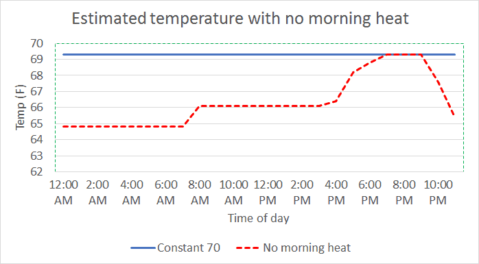 Which Thermostat Saves Money – Programmable Or Non