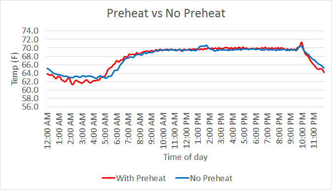 Which Thermostat Saves Money – Programmable Or Non